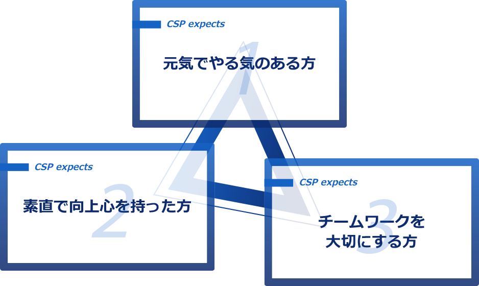 株式会社中央総合企画の求める人材